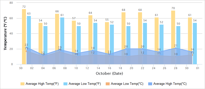 Temperatures Graph of Luoyang in October