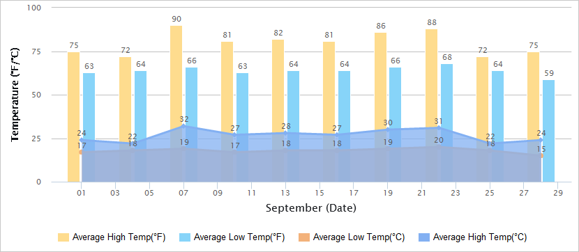 Temperatures Graph of Luoyang in September