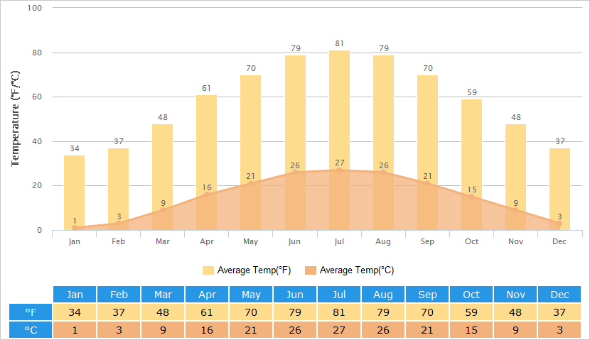 Average Temperatures Graph for Luoyang