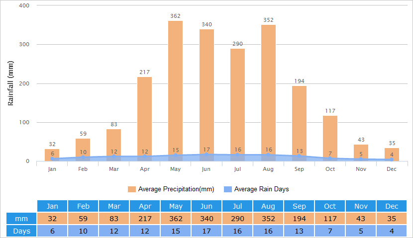 Average Rainfall Graph for Macau