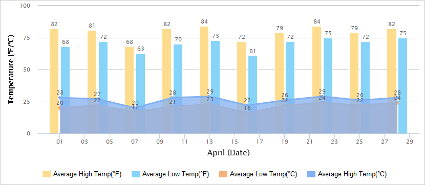 Temperatures Graph of Macau in April