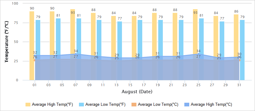 Temperatures Graph of Macau in August