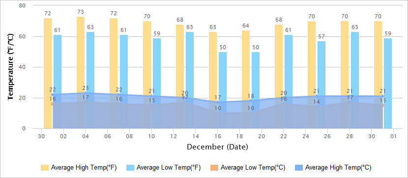 Temperatures Graph of Macau in December