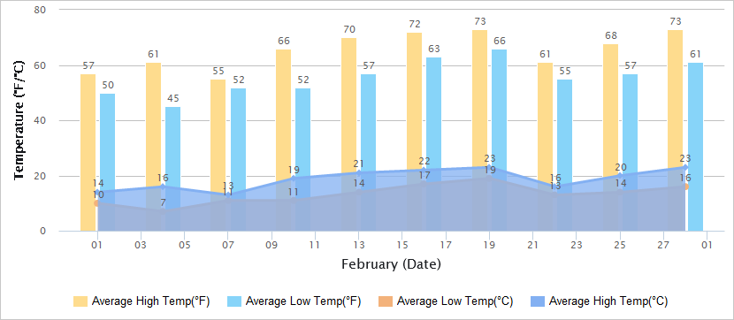 Temperatures Graph of Macau in February