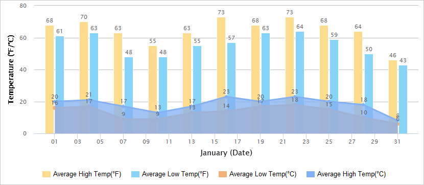 Temperatures Graph of Macau in January