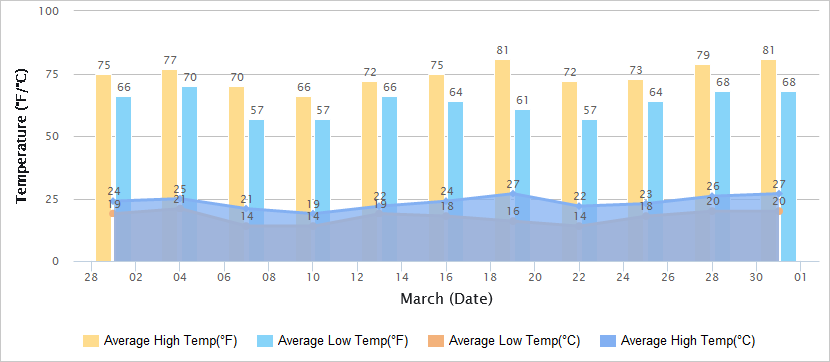 Temperatures Graph of Macau in March