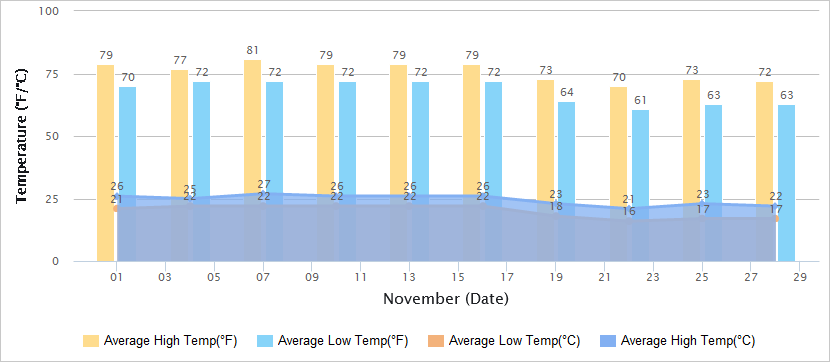 Temperatures Graph of Macau in November