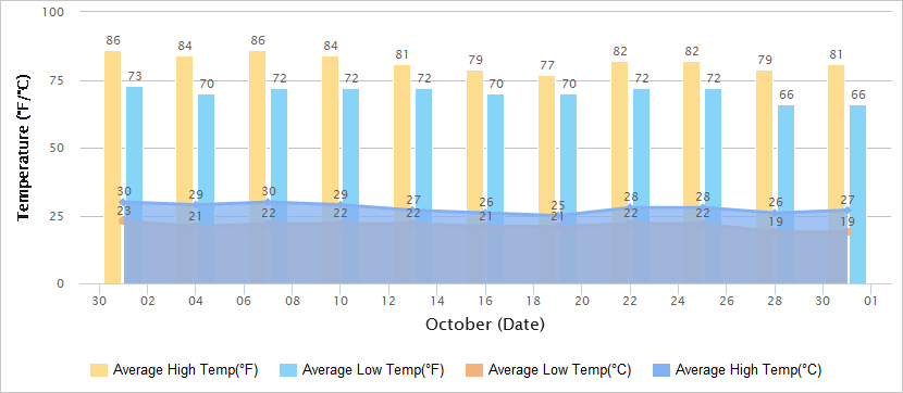 Temperatures Graph of Macau in October