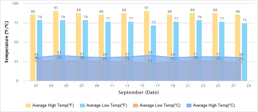 Temperatures Graph of Macau in September