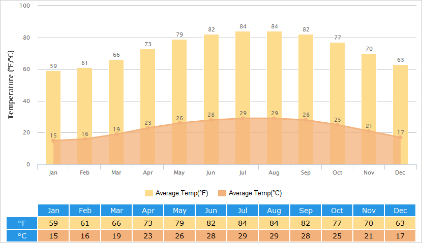 Average Temperatures Graph for Macau
