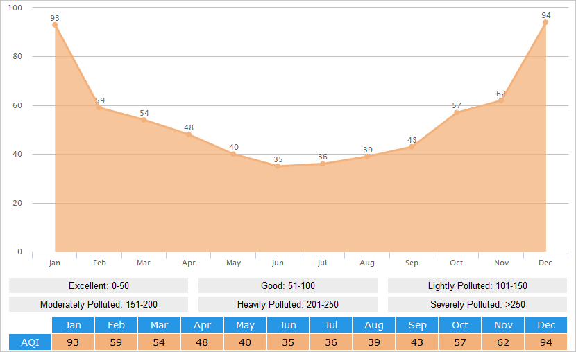 Average AQI(Air Quality Index) Graph for Nanchang