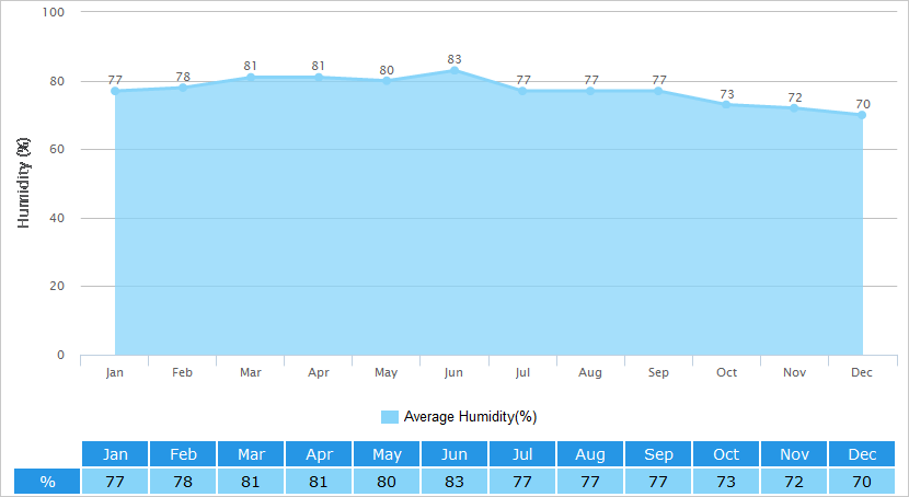 Average Humidity Graph for Nanchang