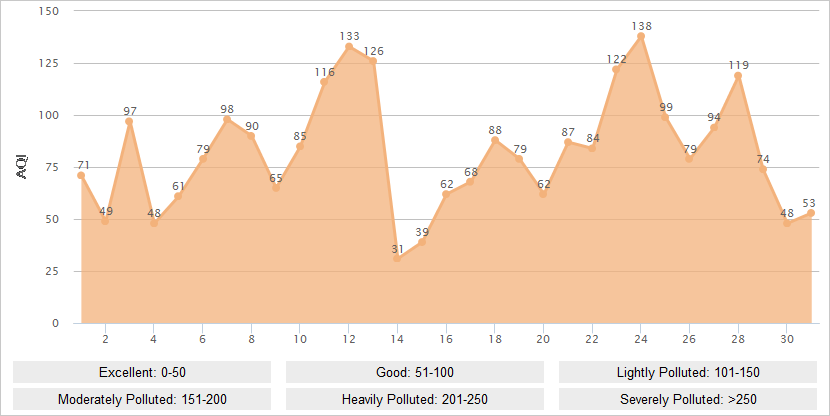 Nanjing AQI Graph in December