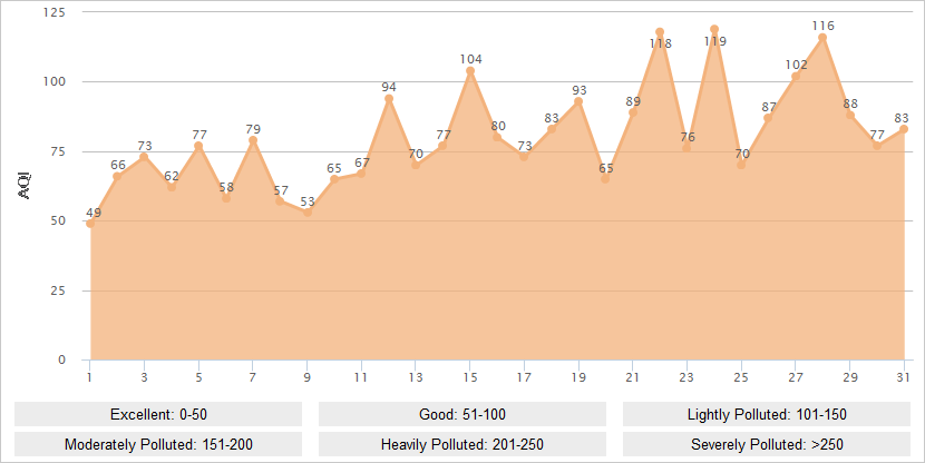 Nanjing AQI Graph in January