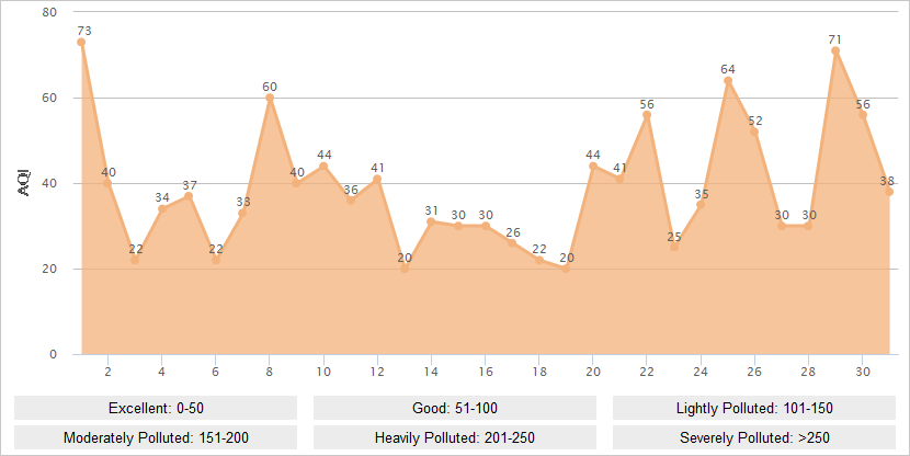 Nanjing AQI Graph in July