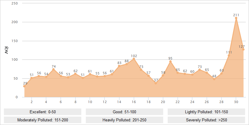 Nanjing AQI Graph in March