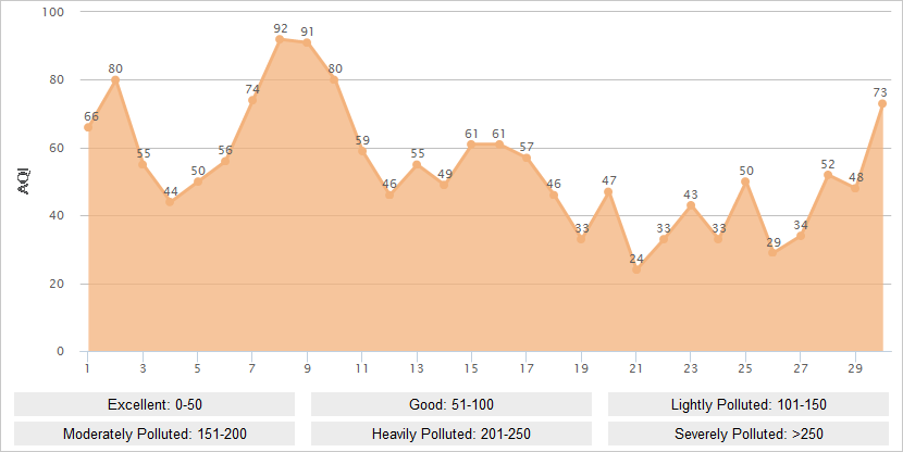 Nanjing AQI Graph in November