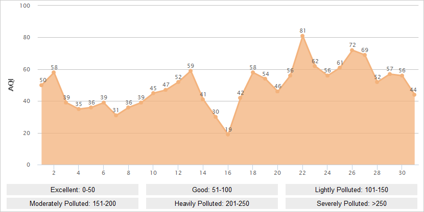 Nanjing AQI Graph in October