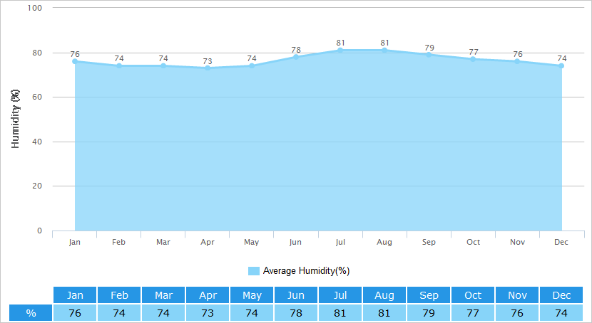 Average Humidity Graph for Nanjing