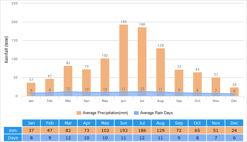 Average Rainfall Graph for Nanjing