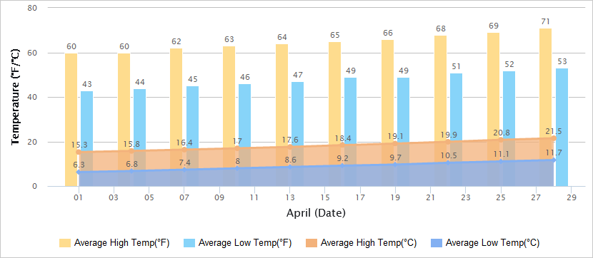 Temperatures Graph of Nanjing in April