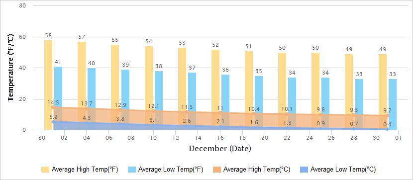 Temperatures Graph of Nanjing in December