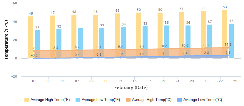Temperatures Graph of Nanjing in February