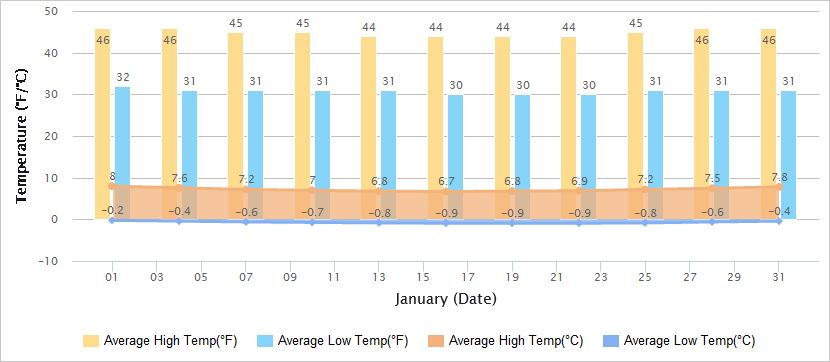 Temperatures Graph of Nanjing in January