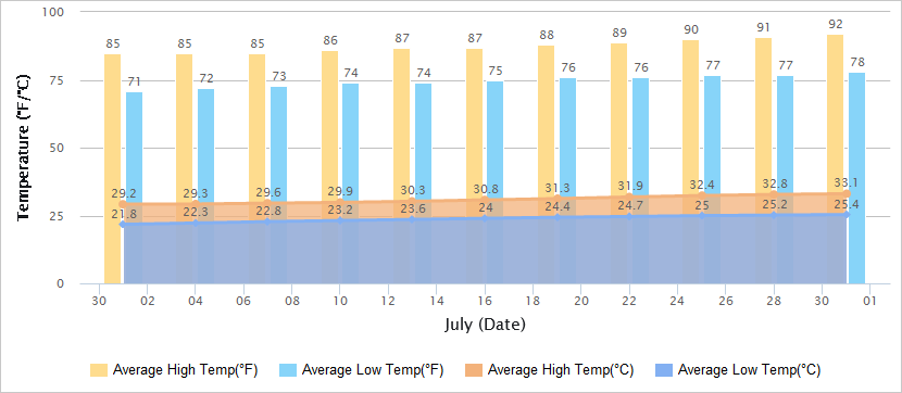 Temperatures Graph of Nanjing in July