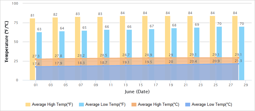 Temperatures Graph of Nanjing in June