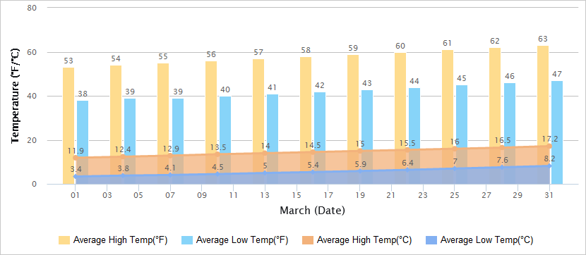 Temperatures Graph of Nanjing in March