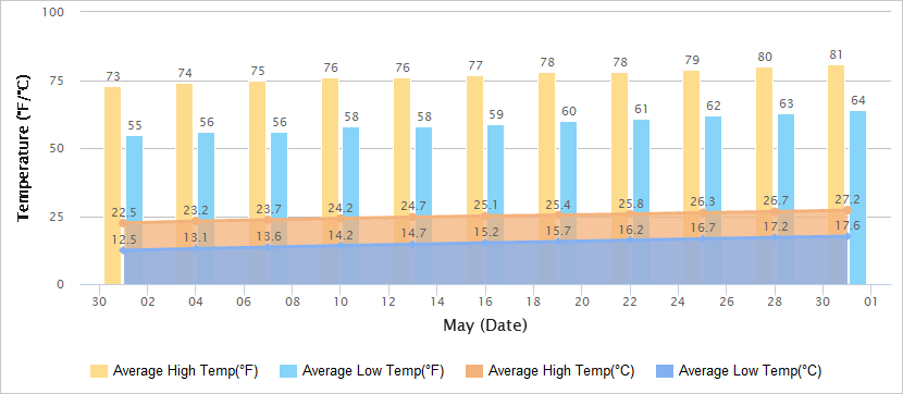 Temperatures Graph of Nanjing in May