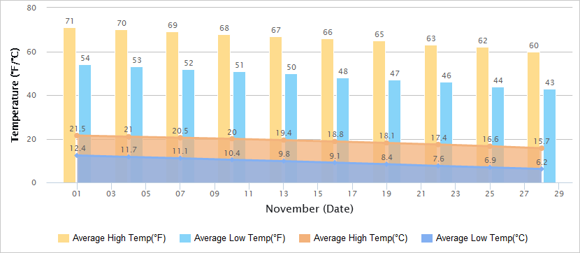 Temperatures Graph of Nanjing in November