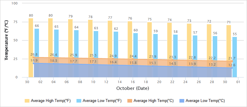 Temperatures Graph of Nanjing in October