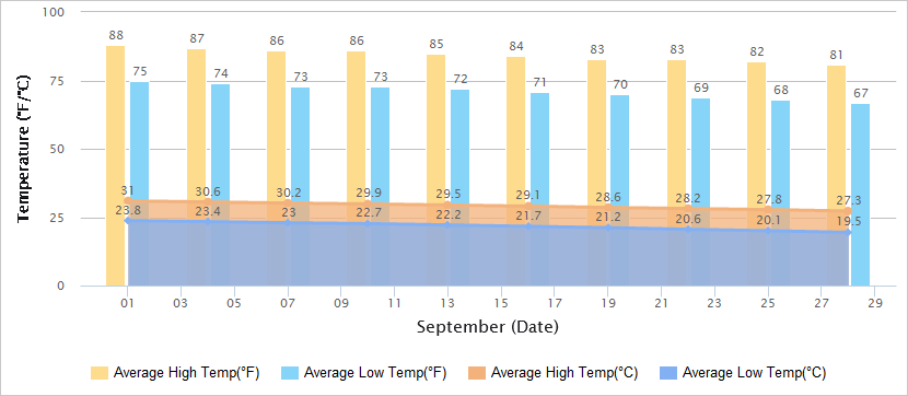 Temperatures Graph of Nanjing in September