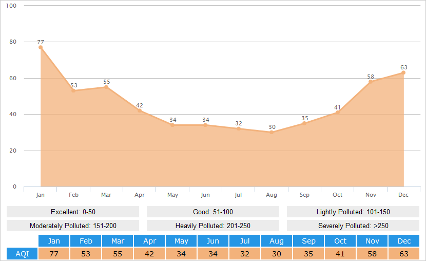 Average AQI(Air Quality Index) Graph for Nanning