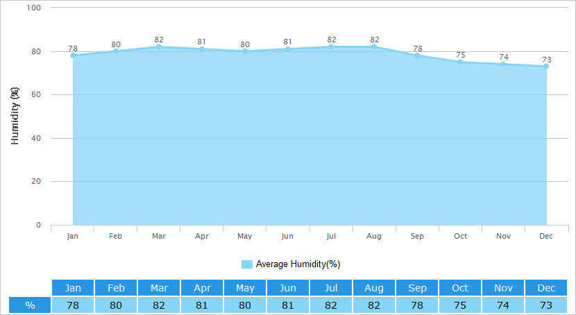 Average Humidity Graph for Nanning