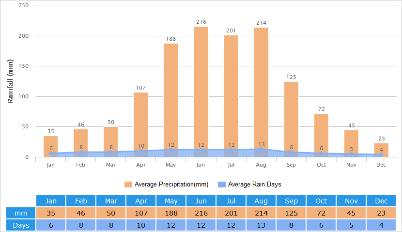 Average Rainfall Graph for Nanning