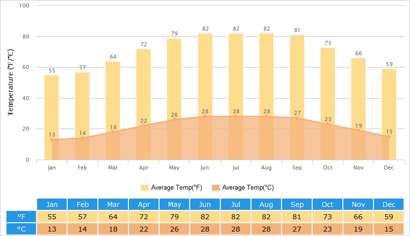 Average Temperatures Graph for Nanning