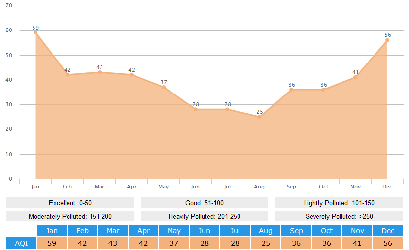 Average AQI(Air Quality Index) Graph for Ningbo