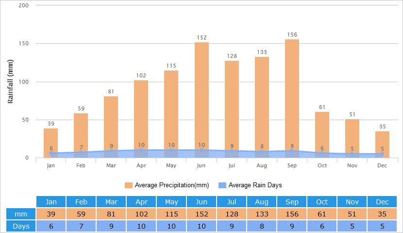 Average Rainfall Graph for Ningbo