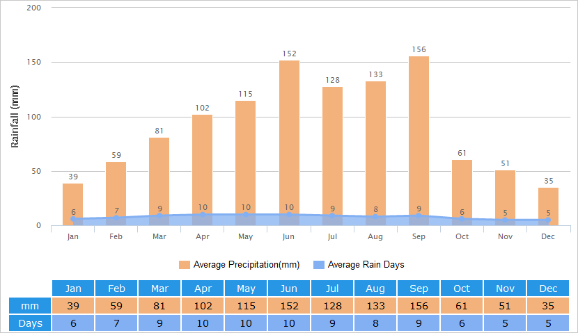 China Yearly Weather Chart