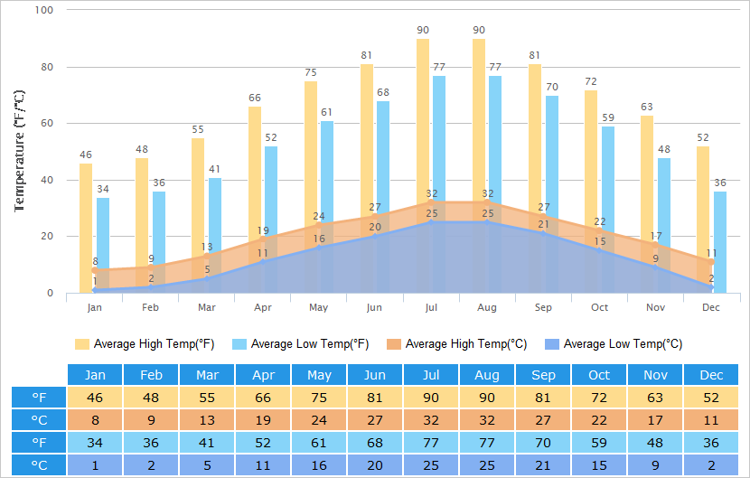 Average High/Low Temperatures Graph for Ningbo