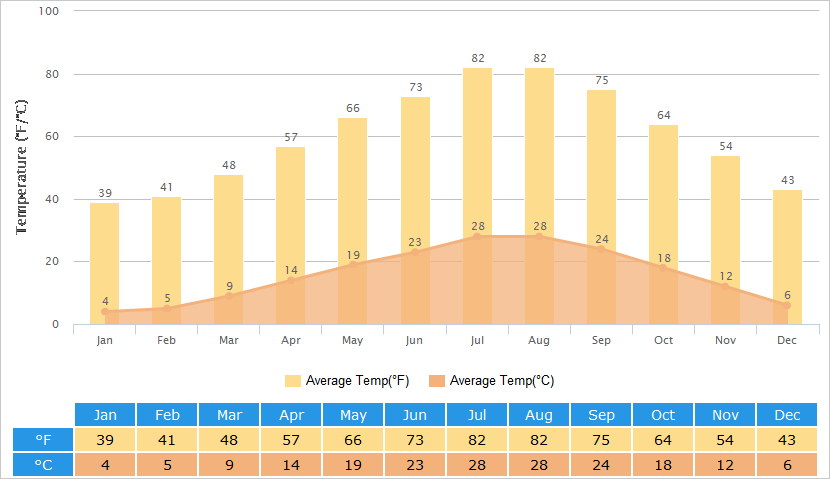 Average Temperatures Graph for Ningbo