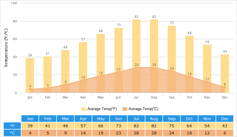 China Yearly Weather Chart