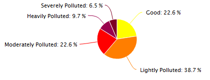 Pingyao Air Quality in December