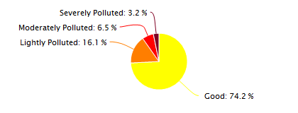 Pingyao Air Quality in May