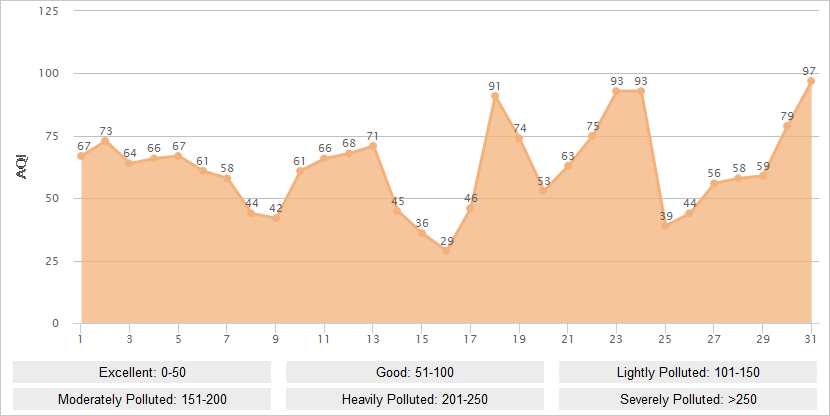 Pingyao AQI Graph in August