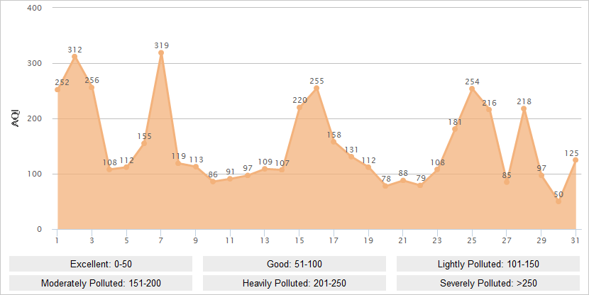 Pingyao AQI Graph in January