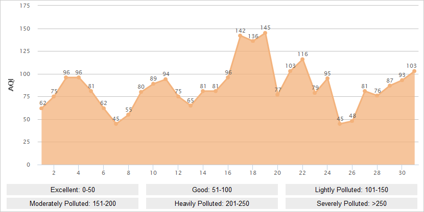 Pingyao AQI Graph in March